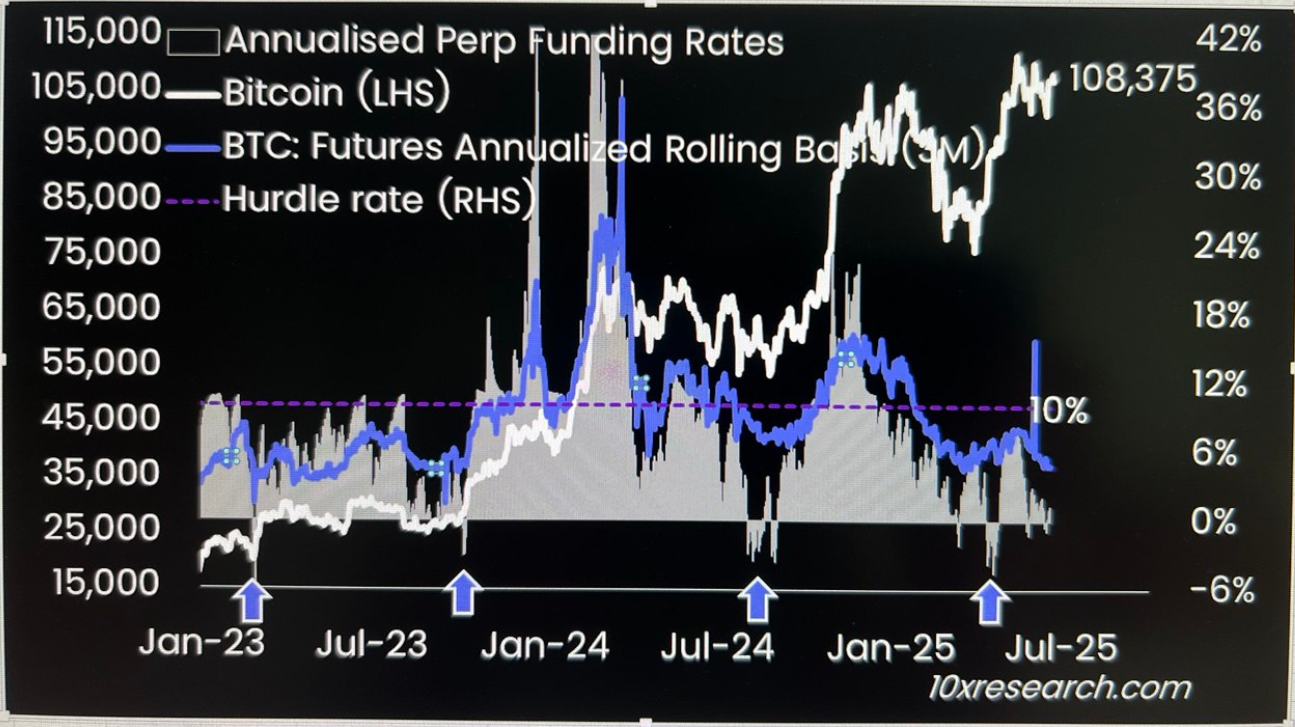 BTC 3M CME期货基差（溢价）和永续资金利率。（10x Research）