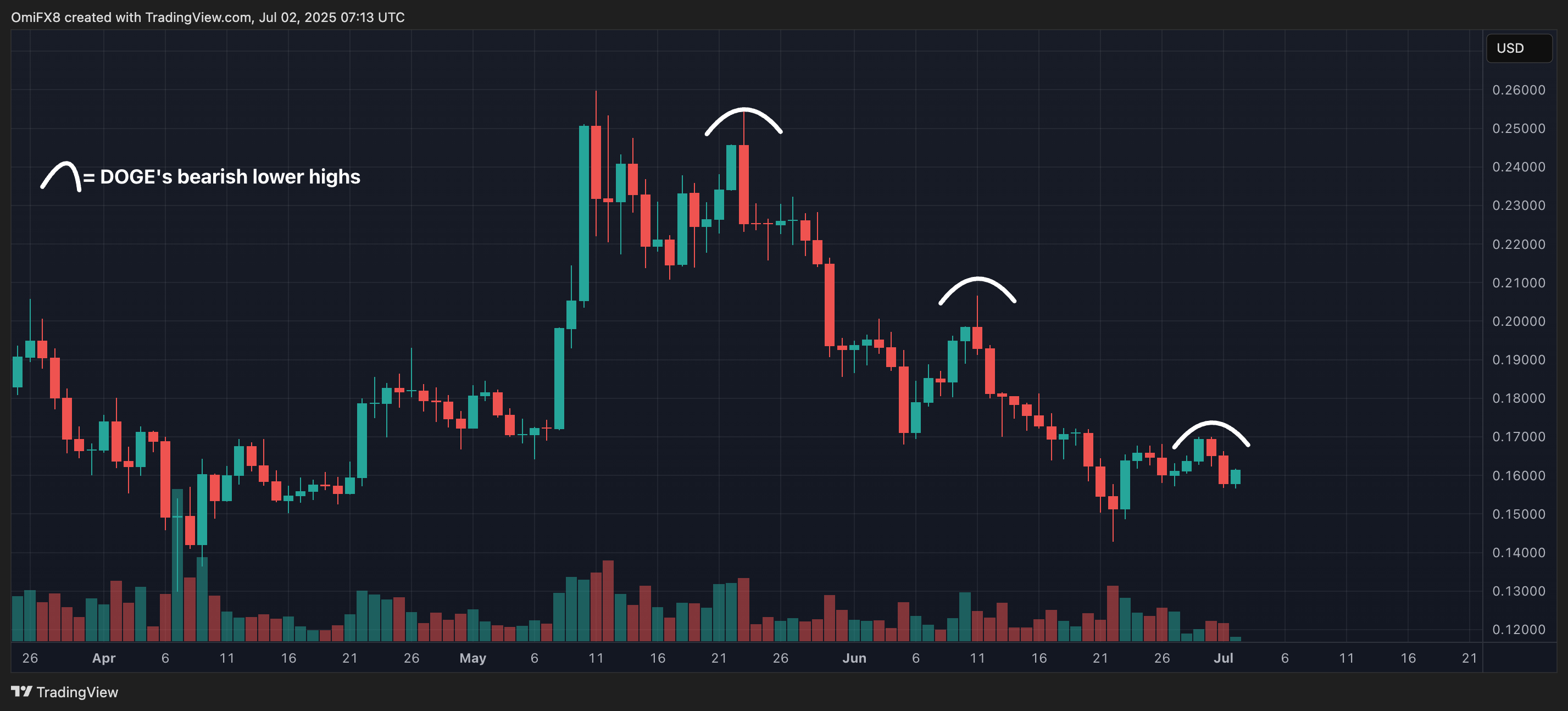 DOGE's daily price chart. (TradingView/CoinDesk) DOGE's daily price chart. (TradingView/CoinDesk)