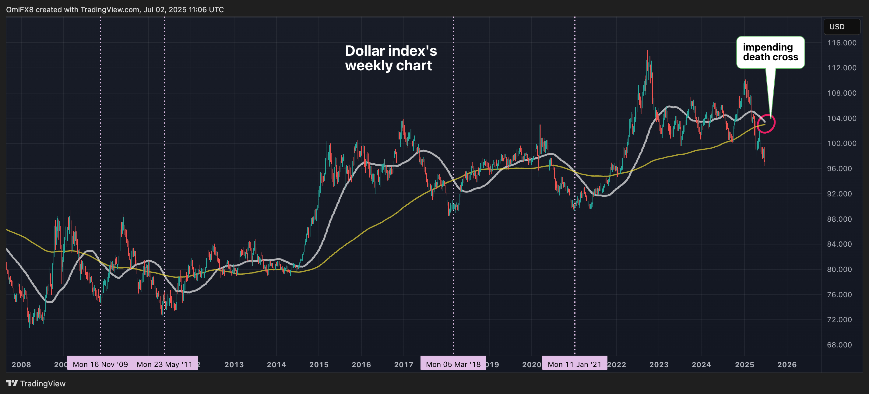 美元指数的周线图。 (TradingView/CoinDesk)