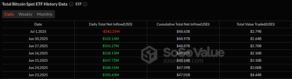 富达和灰度引领3.42亿美元比特币ETF流出，Ether ETF记录第三个绿色日