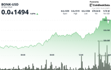BONK 在 Tuttle Capital 将 7 月 16 日定为其 2 倍杠杆 ETF 最早发行日期时上涨 10%