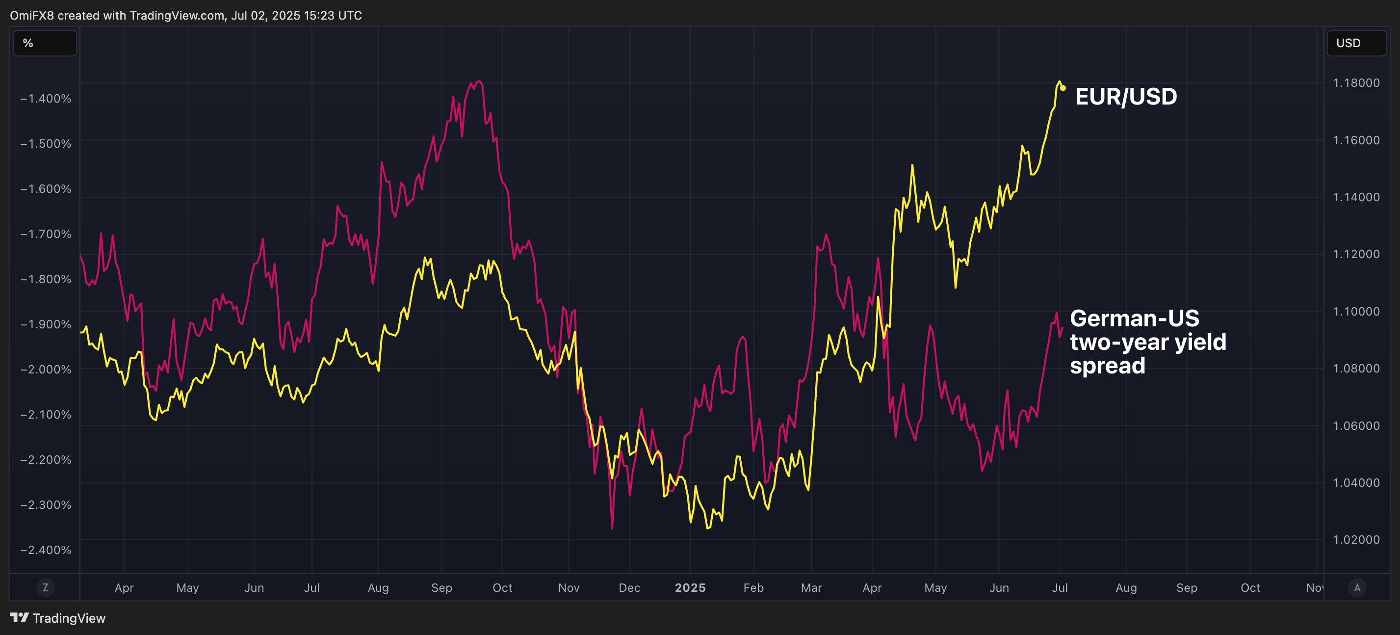 EUR/USD与两年期德美收益率差. (TradingView/CoinDesk)