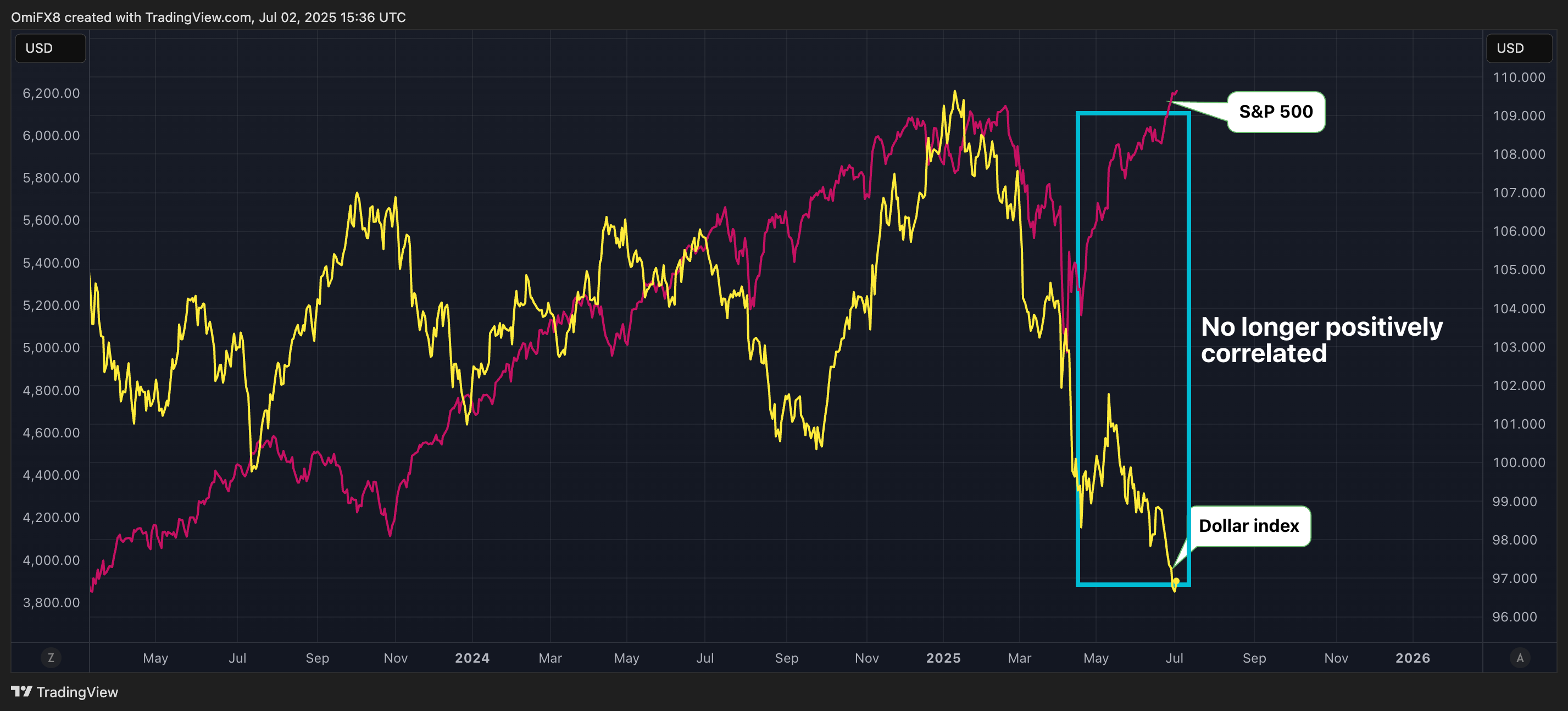 美元指数与标准普尔500指数. (TradingView/CoinDesk)