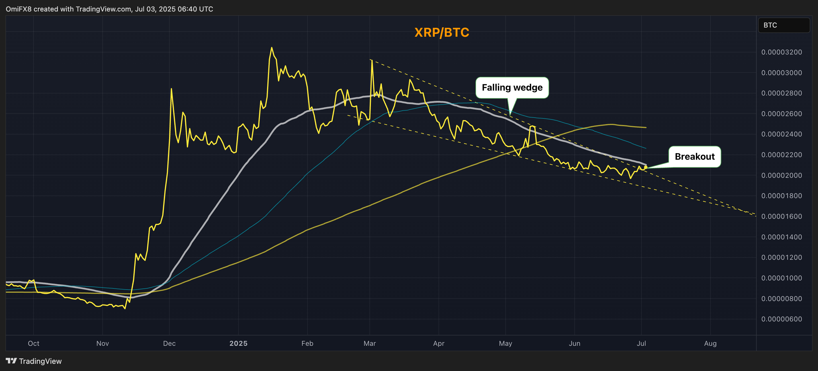 XRP/BTC的日线图，包含50日、100日和200日移动平均线。（TradingView/CoinDesk）