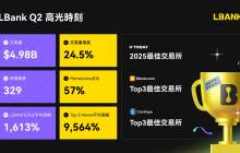 LBank 第二季度交易量激增 24.5%，市场核心竞争力凸显