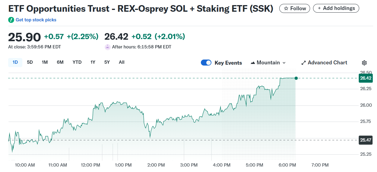 Rex Shares在美国推出首个质押Solana ETF