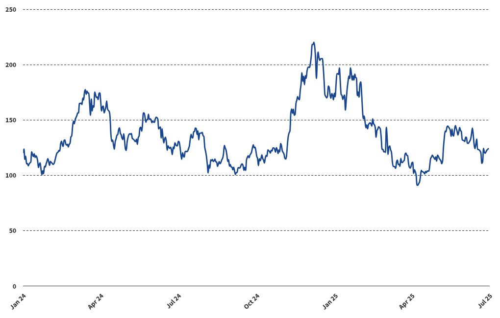 MarketVector 智能合约领袖指数（MVSCLE）在6月下跌4%，反映出更广泛的山寨币疲软