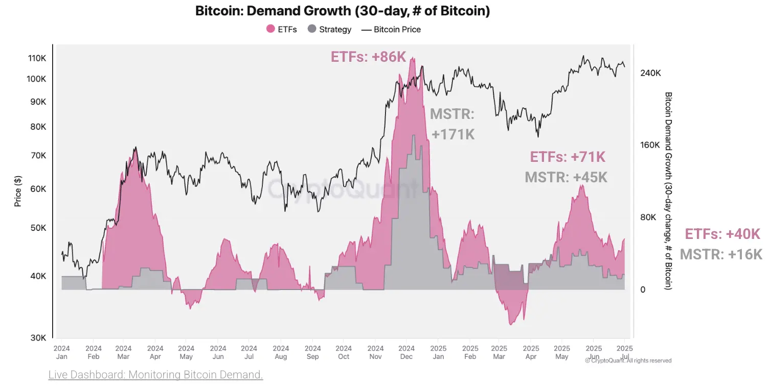 为什么比特币没有飙升？Cryptoquant分析师指出89.5万的需求下降超过了机构购买