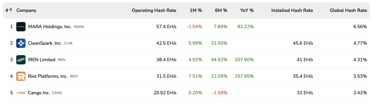 Searching for Potential Crypto US Stocks: How Cango Transformed from an Automotive Service Provider to the World's Second Largest Bitcoin Mining Company?