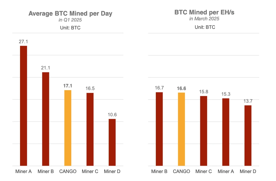 Searching for Potential Crypto US Stocks: How Cango Transformed from an Automotive Service Provider to the World's Second Largest Bitcoin Mining Company?
