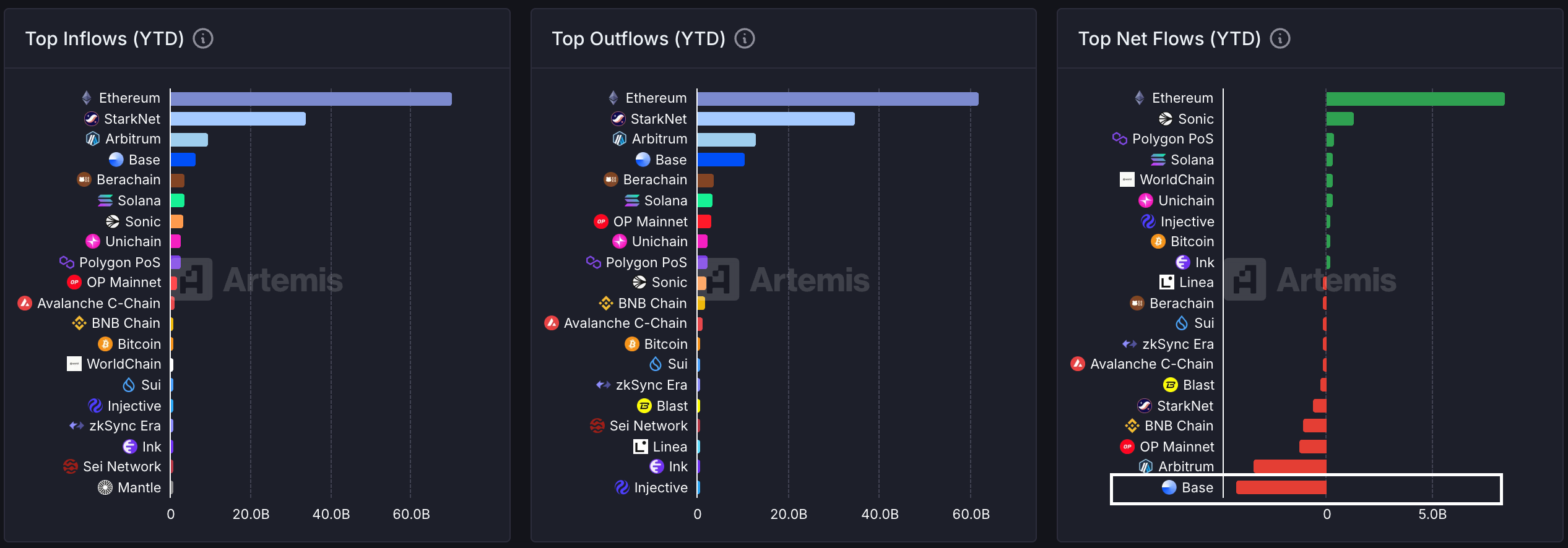 按净流量排名的顶级链（YTD）。(Artemis)
