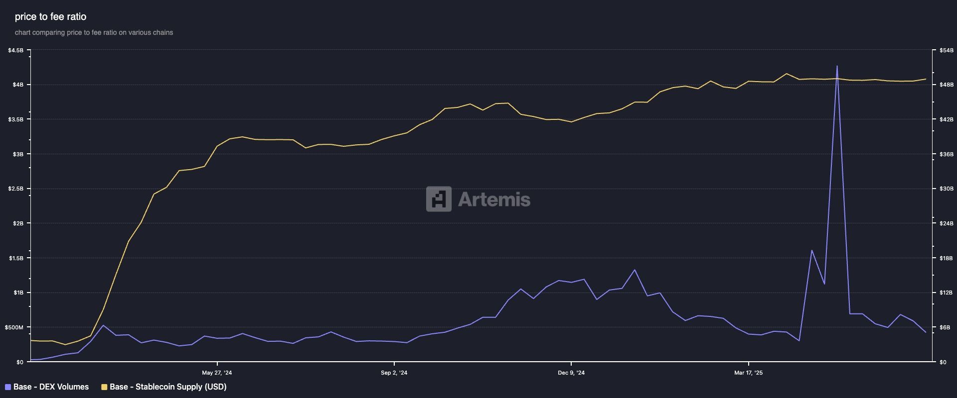 BASE：稳定币供应（美元）和DEX交易量。(Artemis)