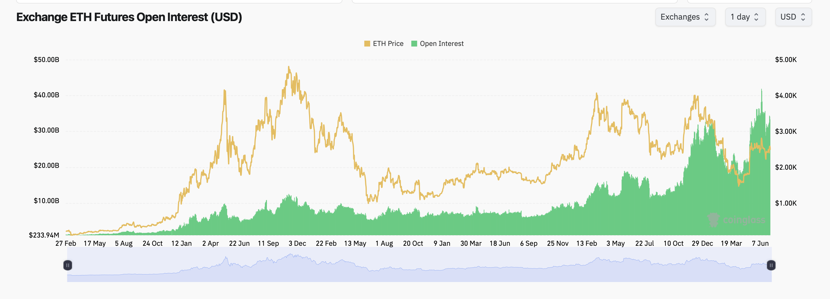 Ethereum Options Show Bullish Bias Despite Surge in Put Trading Volume