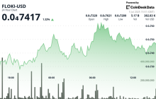 FLOKI通过Valhalla主网启动和电子竞技合作推进区块链游戏雄心