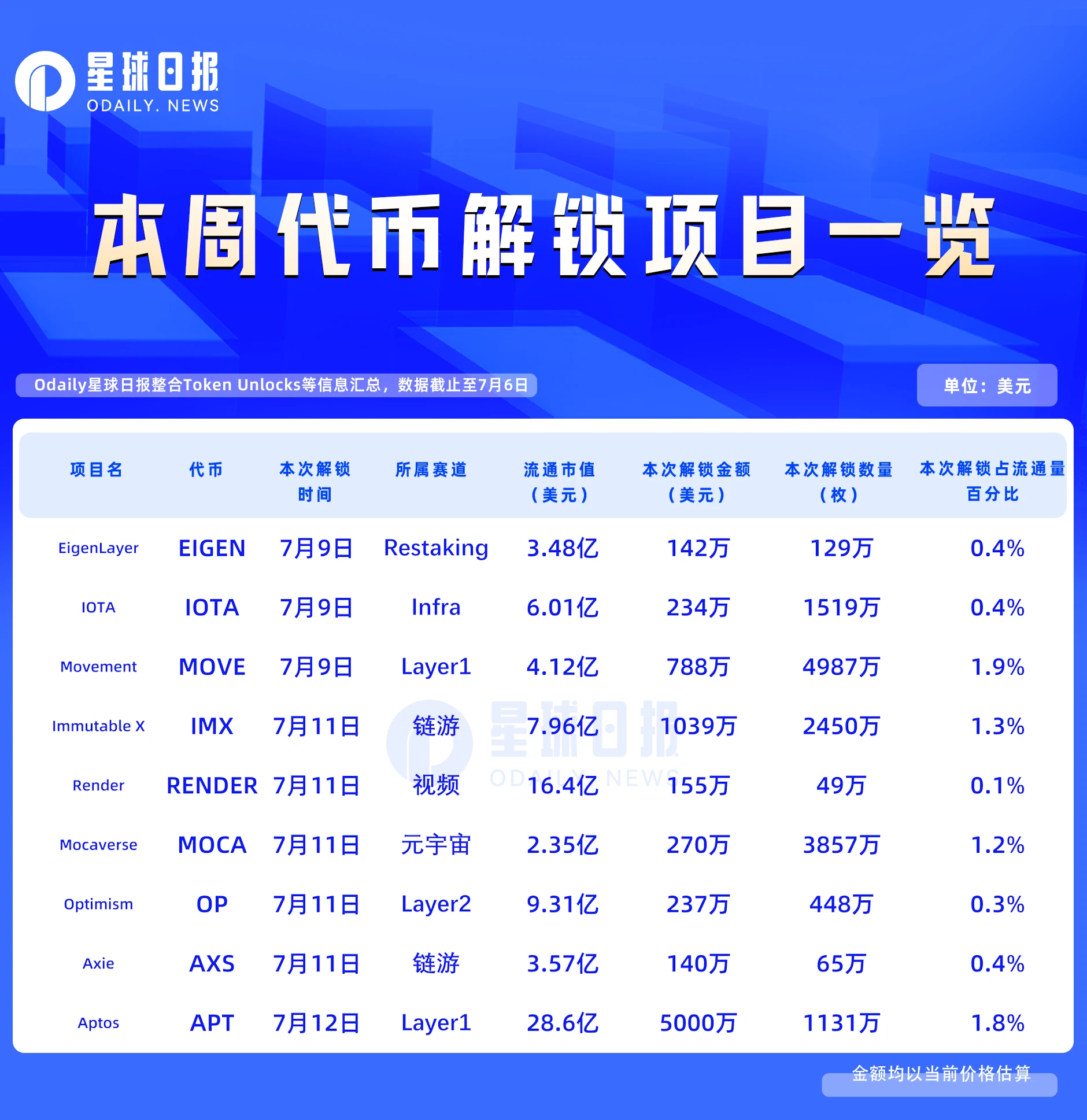 一周代币解锁：APT解锁价值约5000万美元代币