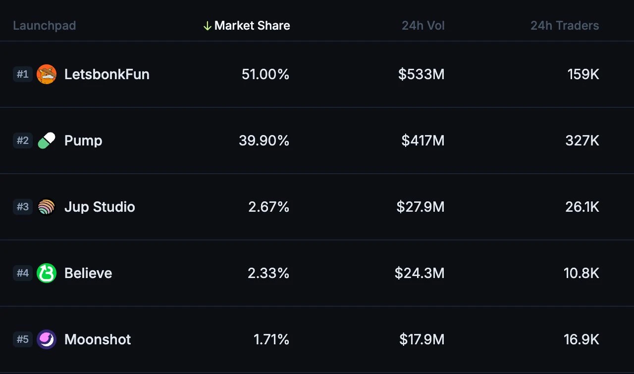 发币量首超Pump.fun，Letsbonk.fun上有什么？