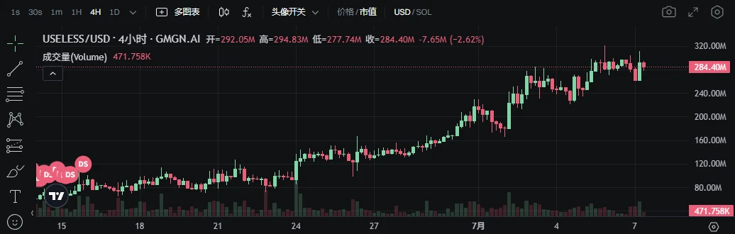 发币量首超Pump.fun，Letsbonk.fun上有什么？