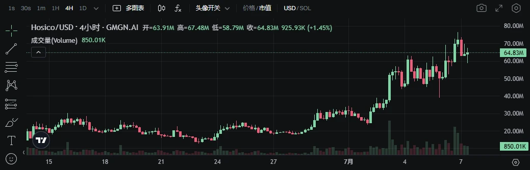 发币量首超Pump.fun，Letsbonk.fun上有什么？