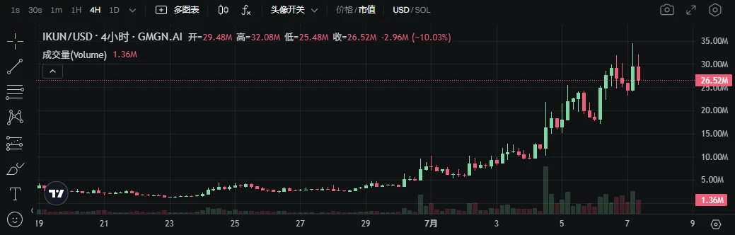 发币量首超Pump.fun，Letsbonk.fun上有什么？
