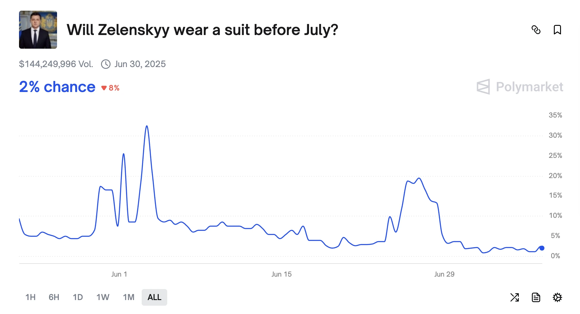Polymarket once again embroiled in truth controversy: What Zelensky wears will determine the allocation of $140 million