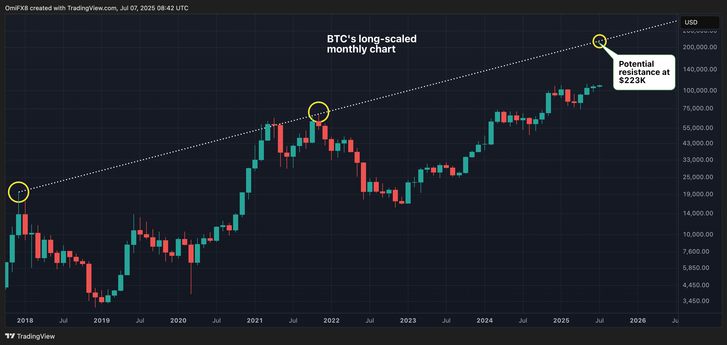 BTC's log-scaled monthly chart. (CoinDesk/TradingView) BTC's log-scaled monthly chart. (CoinDesk/TradingView)