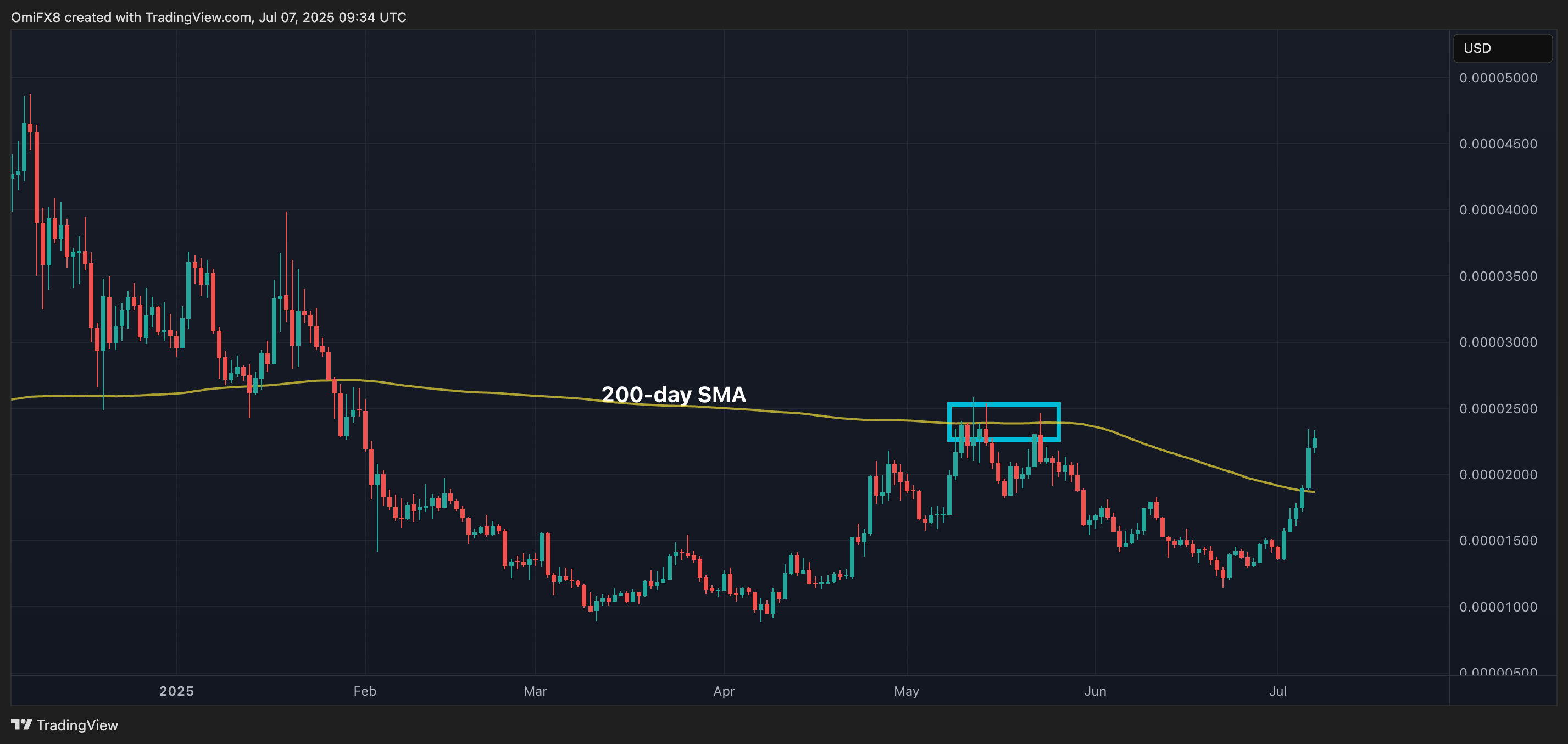 BONK's daily chart. (TradingView/CoinDesk) BONK's daily chart. (TradingView/CoinDesk)