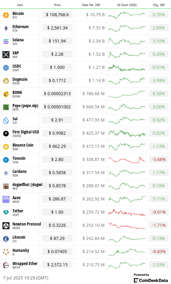 Top 20 digital assets’ prices and volumes Top 20 digital assets’ prices and volumes