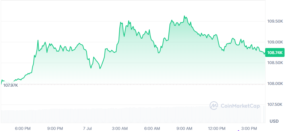 Bitcoin Price Today