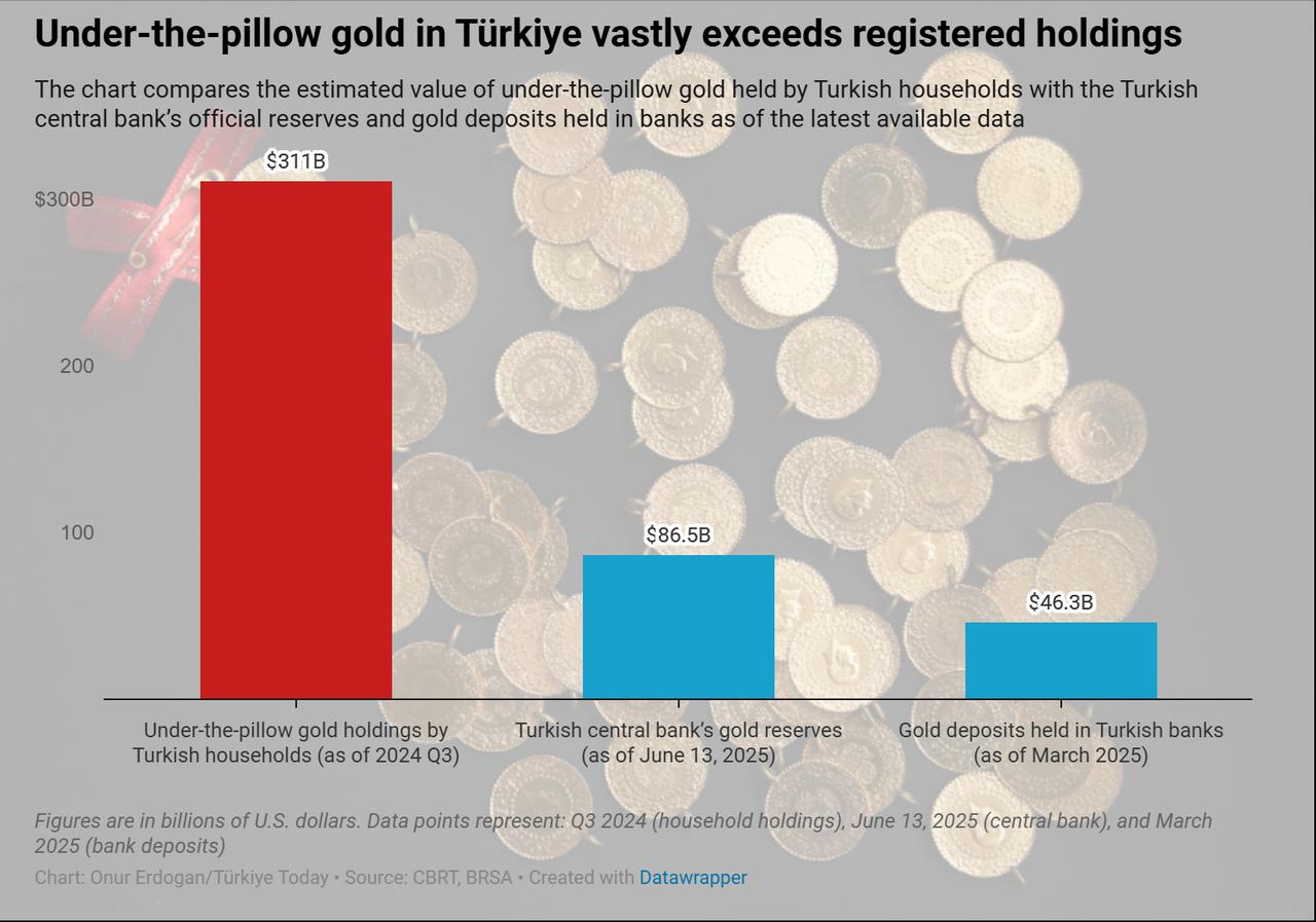 $311B Worth of Pillow Gold: Türkiye Household Gold Hoard Dwarfs Central Bank Reserves