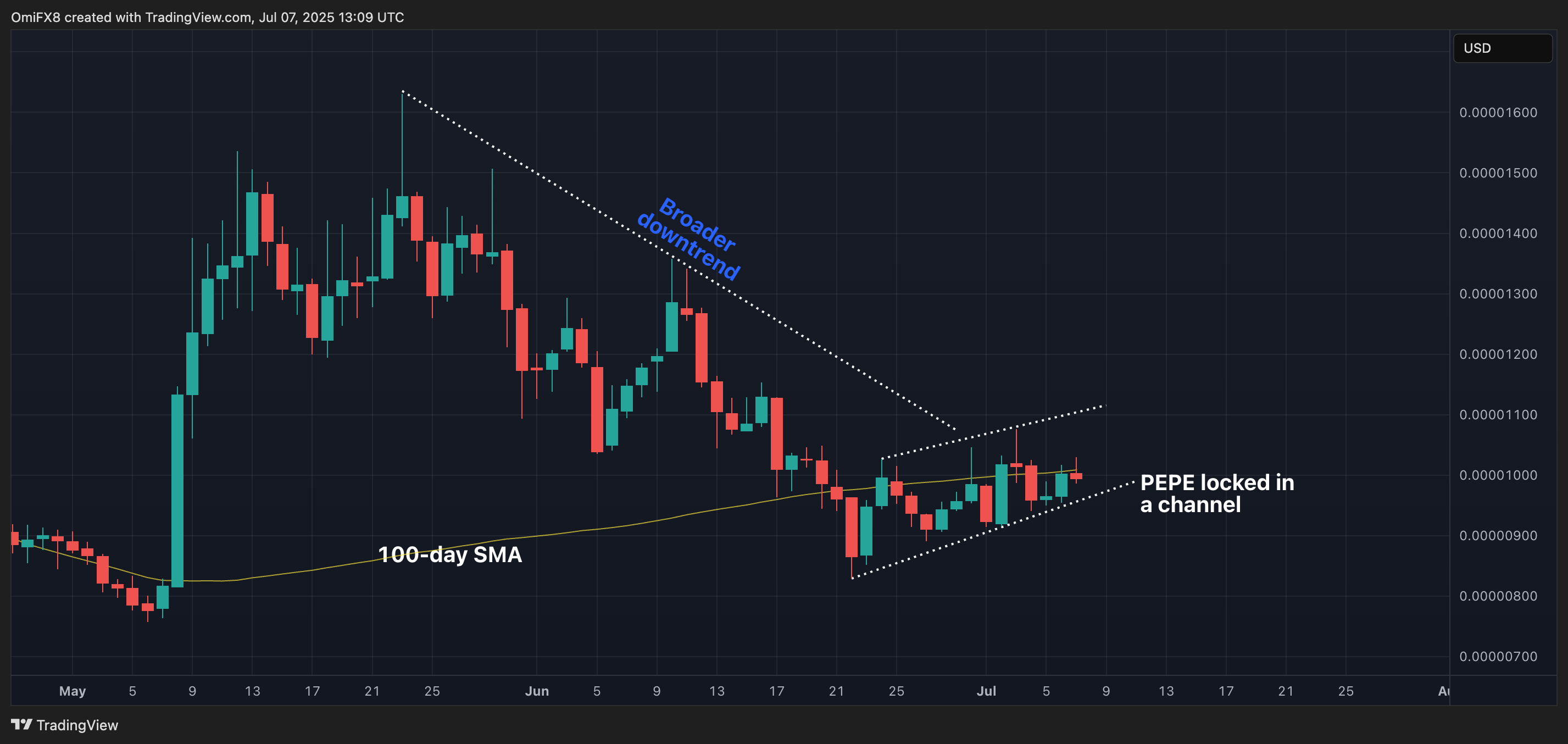 PEPE日线图. (TradingView/CoinDesk)