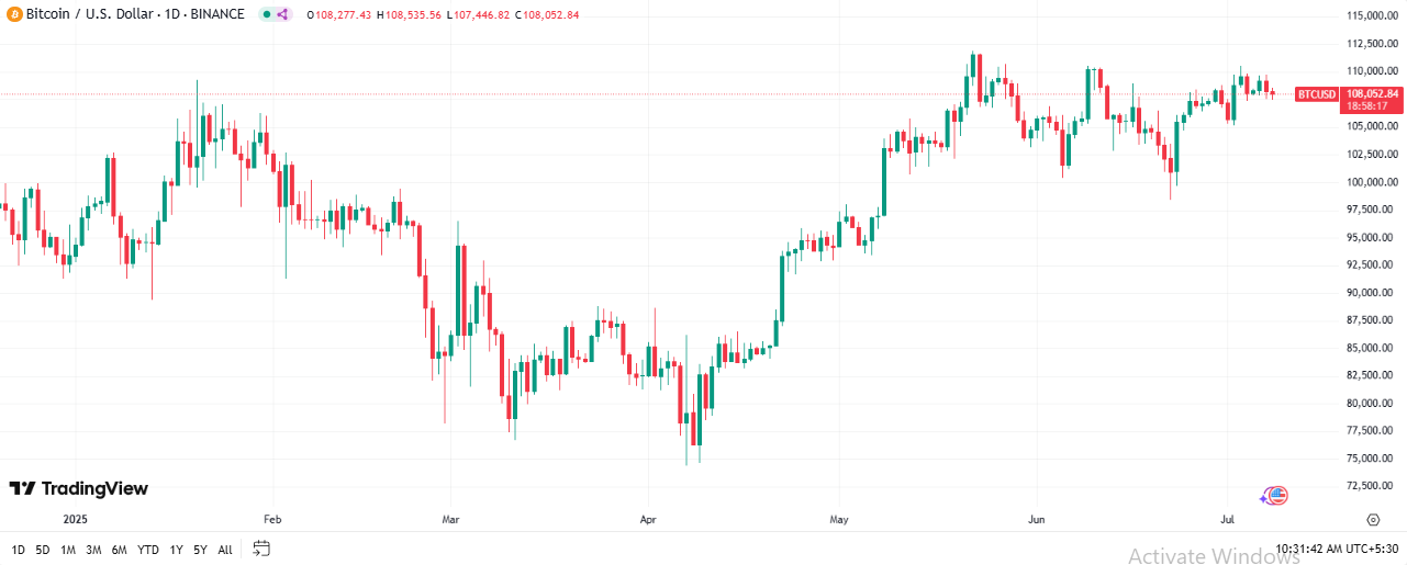 BTC 价格图表