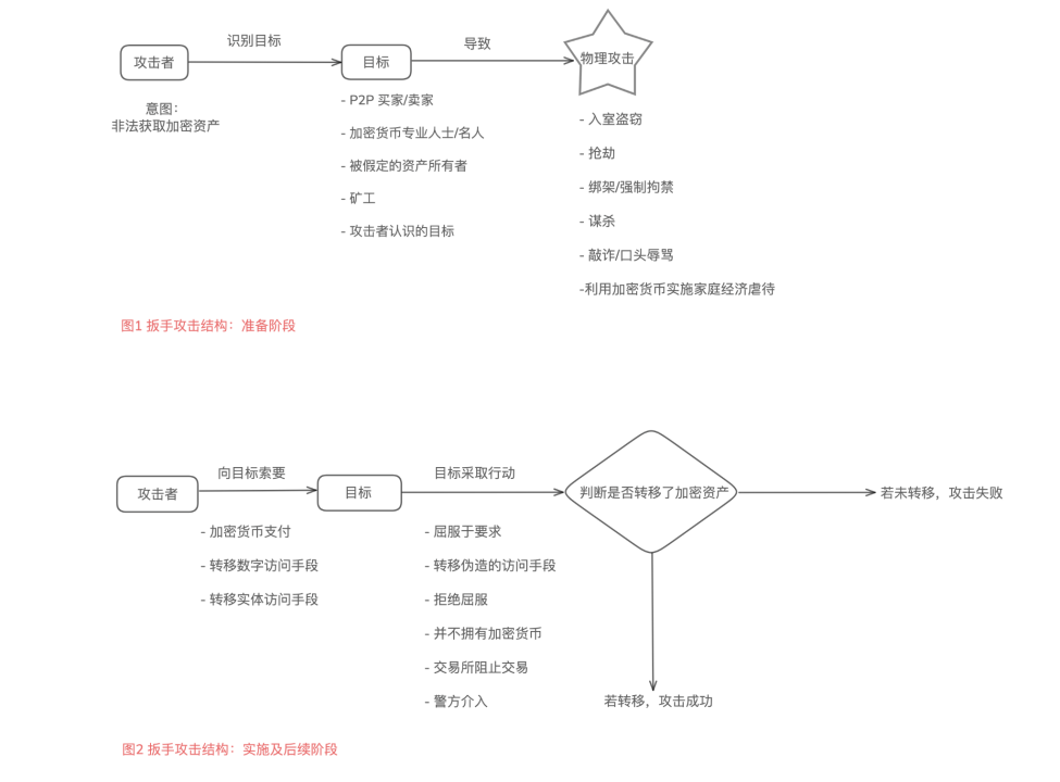 物理绑架：比特币新高后的扳手攻击