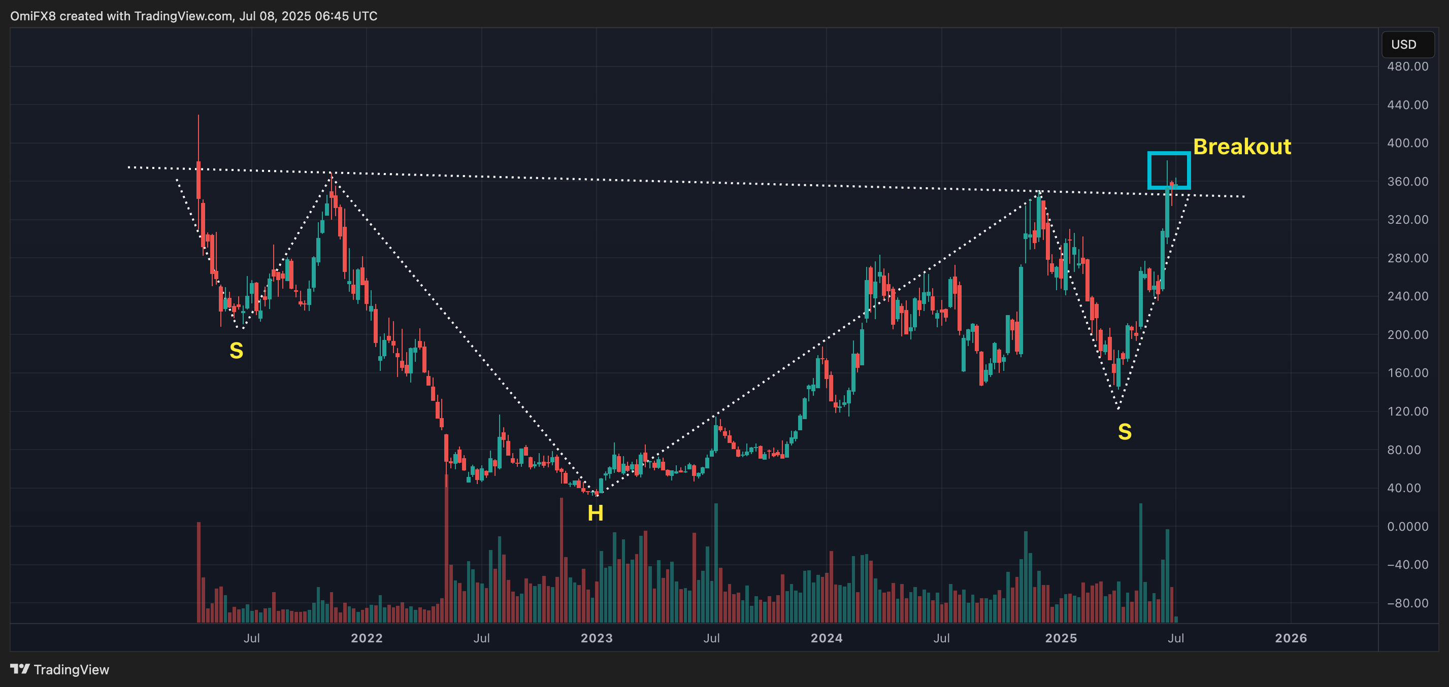 Coinbase的周线价格图（蜡烛图格式）。(TradingView/CoinDesk)