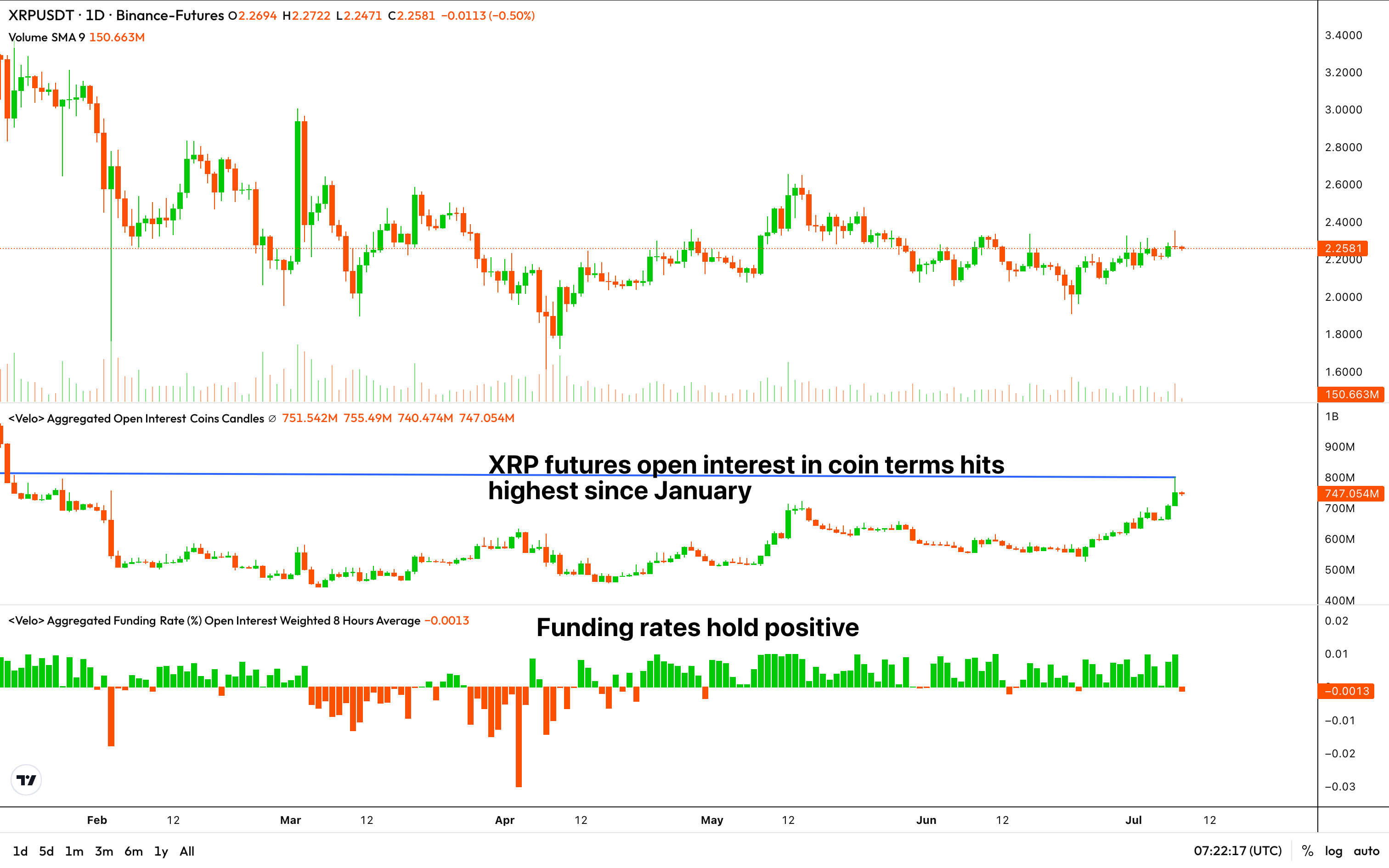 XRP perpetual futures open interest versus funding rates. (Velo) XRP perpetual futures open interest versus funding rates. (Velo)