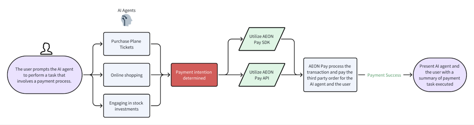 AI + Crypto Payments: A New Paradigm for Digital Transformation