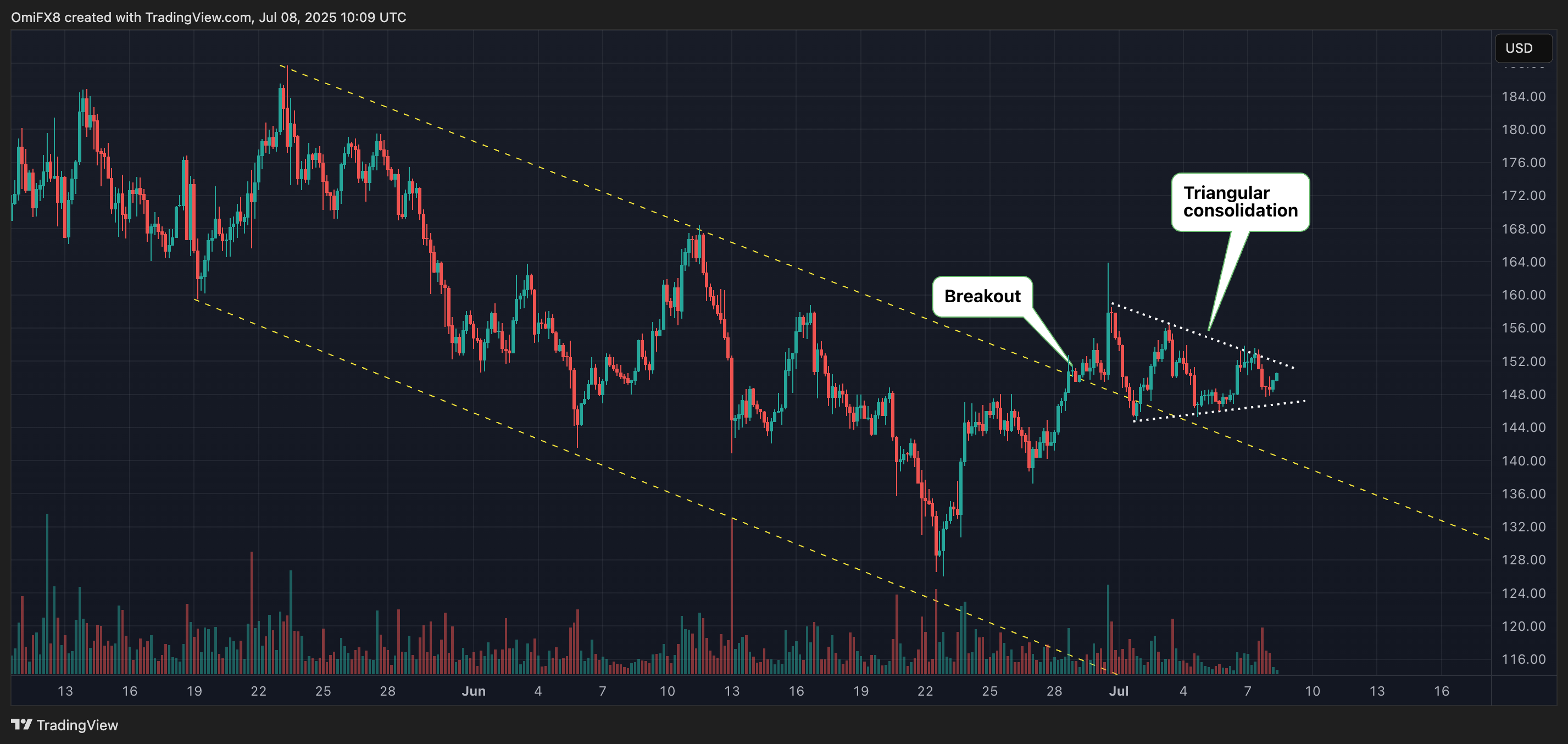 SOL/USD's price chart. (TradingView/CoinDesk) SOL/USD's price chart. (TradingView/CoinDesk)