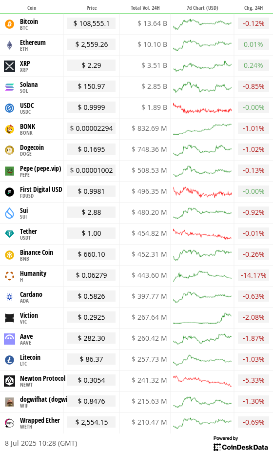 Top 20 digital assets’ prices and volumes Top 20 digital assets’ prices and volumes