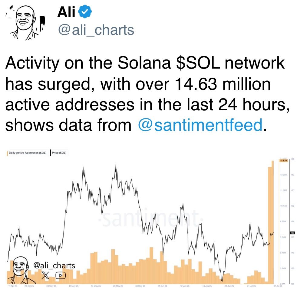 Activity on the Solana $SOL network has surged, with over 14.63 million active addresses in the last 24 hours, shows data from Activity on the Solana $SOL network has surged, with over 14.63 million active addresses in the last 24 hours, shows data from