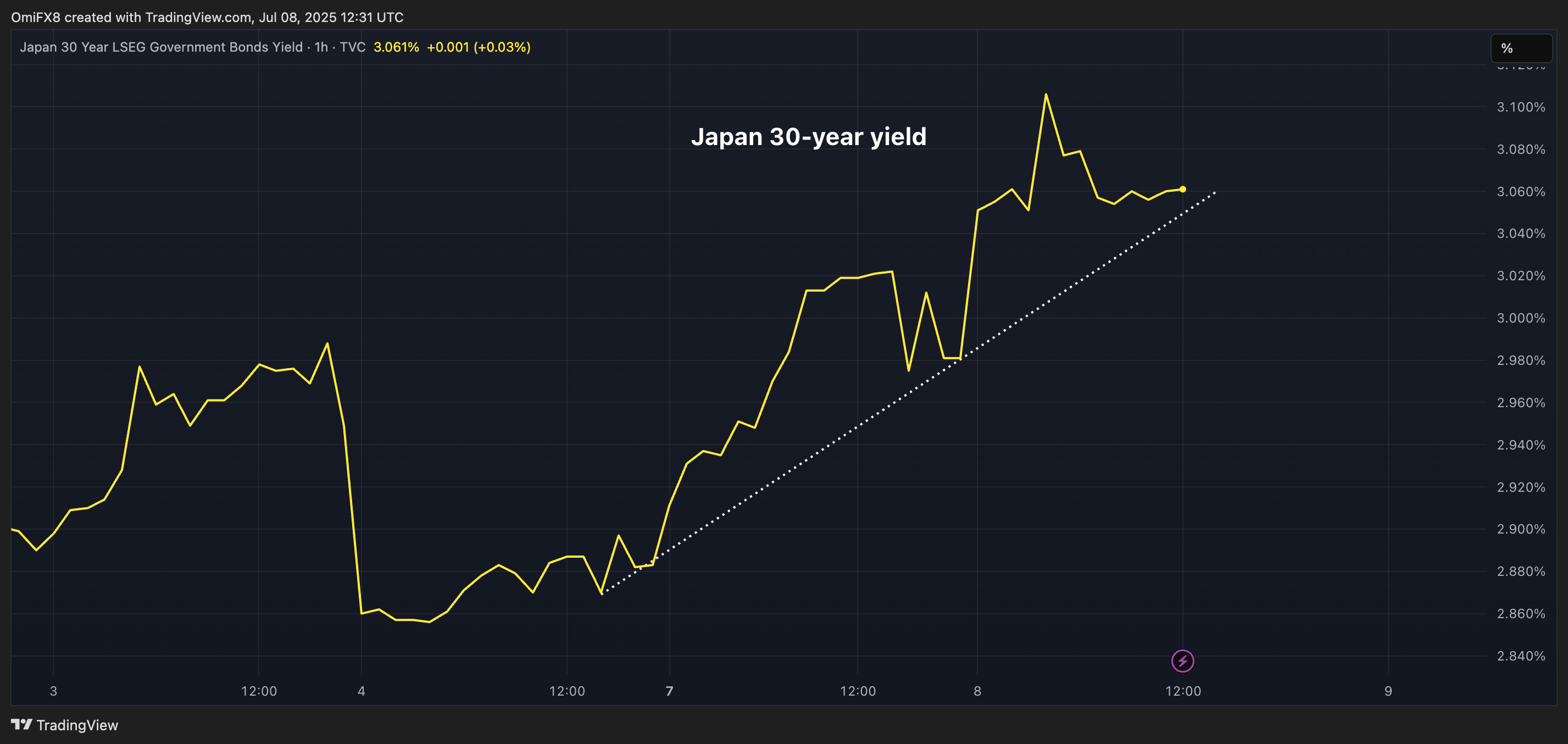 日本30年期收益率. (TradingView/CoinDesk)