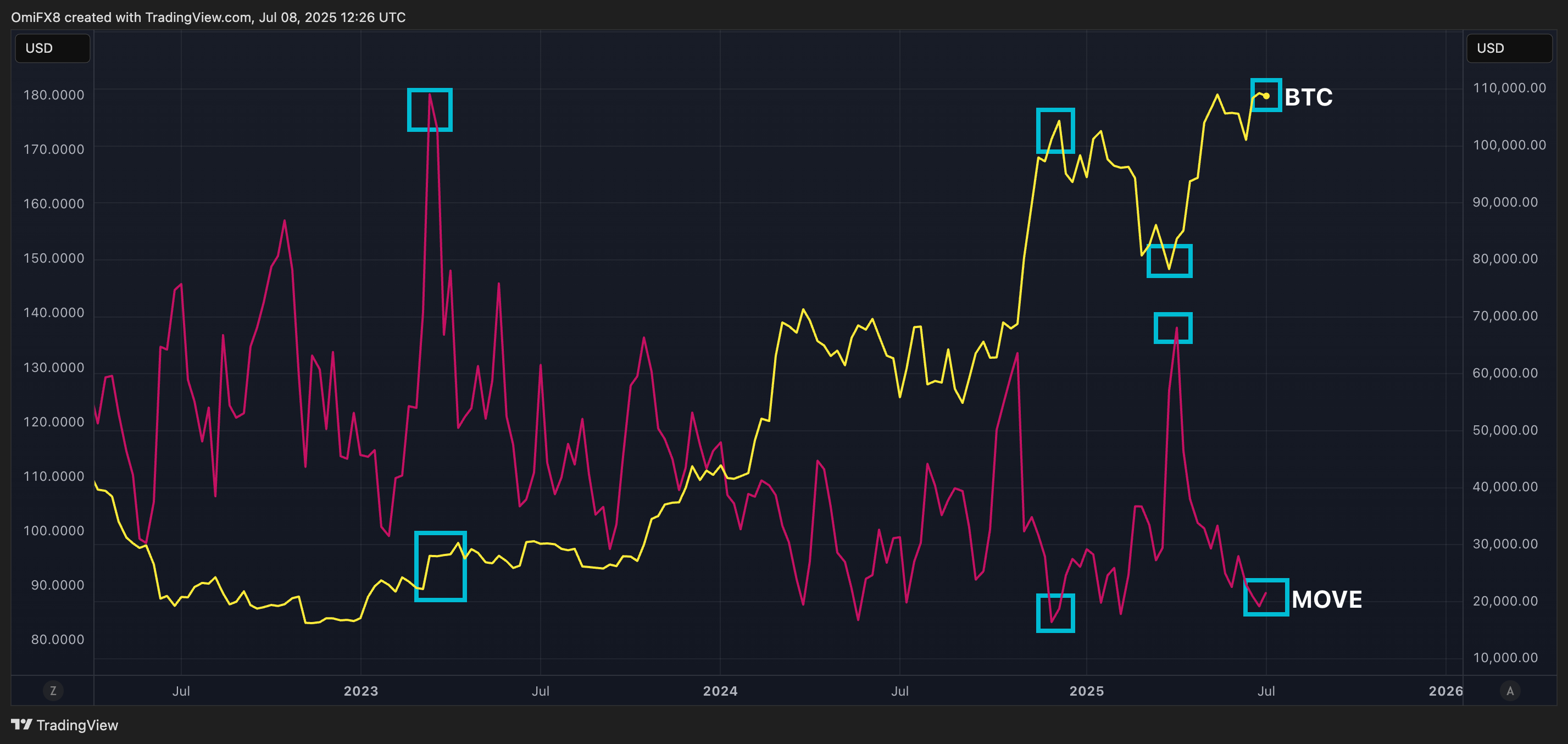 BTC与MOVE. (TradingView/CoinDesk)