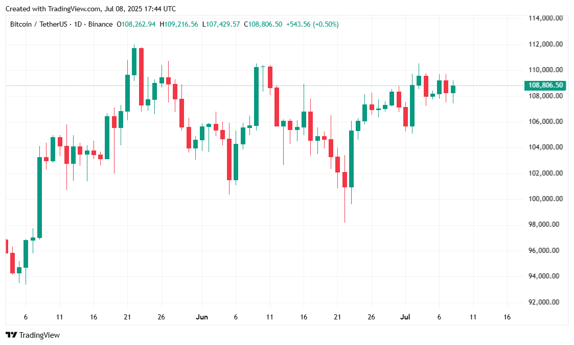 Bitcoin Inches up As Inflation Fears Subside