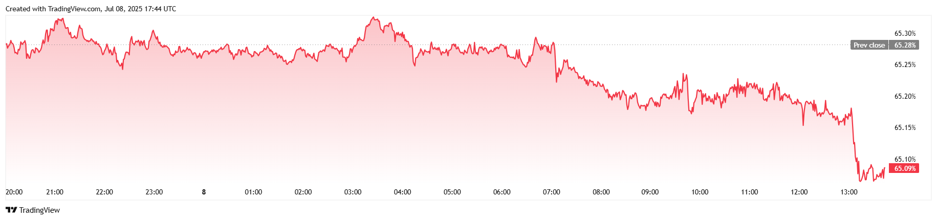 Bitcoin Inches up As Inflation Fears Subside