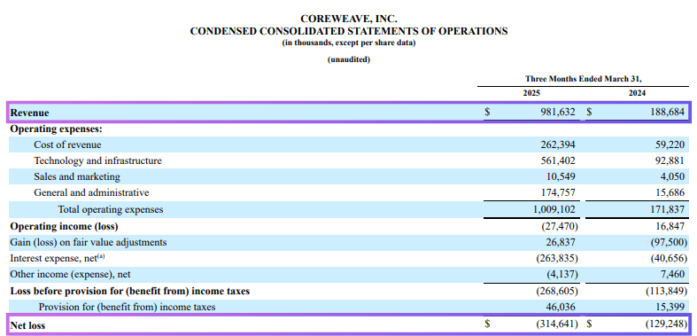 Core Scientific 在 CoreWeave 收购消息后崩溃 - 是什么让投资者感到恐慌？