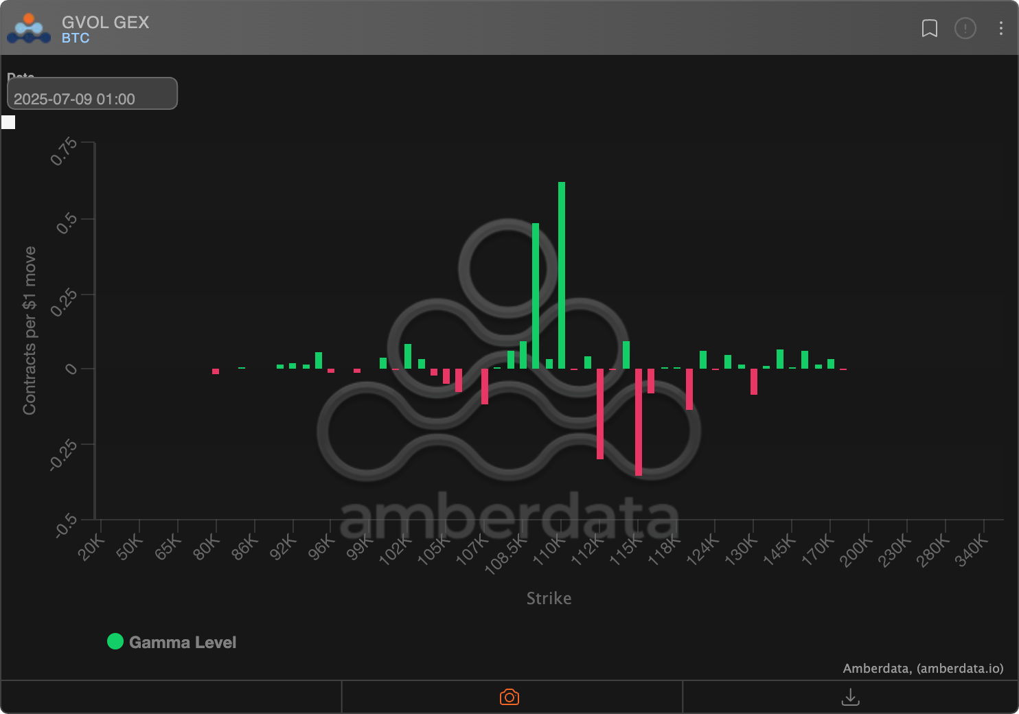 BTC options: market maker gamma exposure on Deribit. (Amberdata) BTC options: market maker gamma exposure on Deribit. (Amberdata)