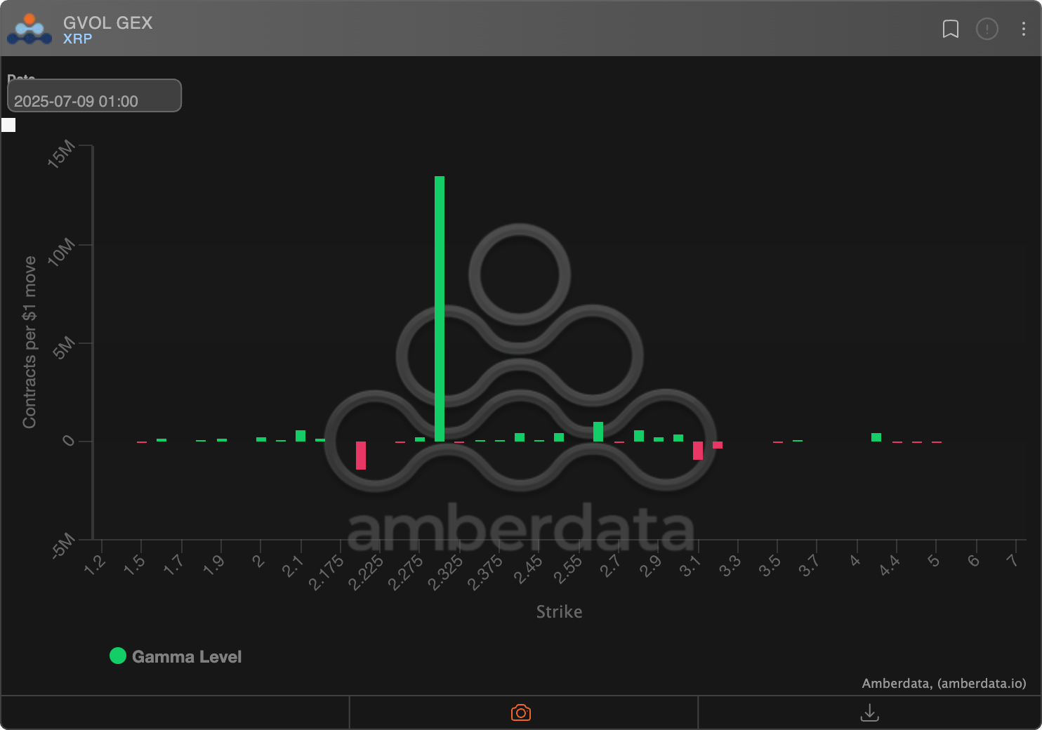 XRP options: Market makers' gamma exposure on Deribit. (Amberdata) XRP options: Market makers' gamma exposure on Deribit. (Amberdata)