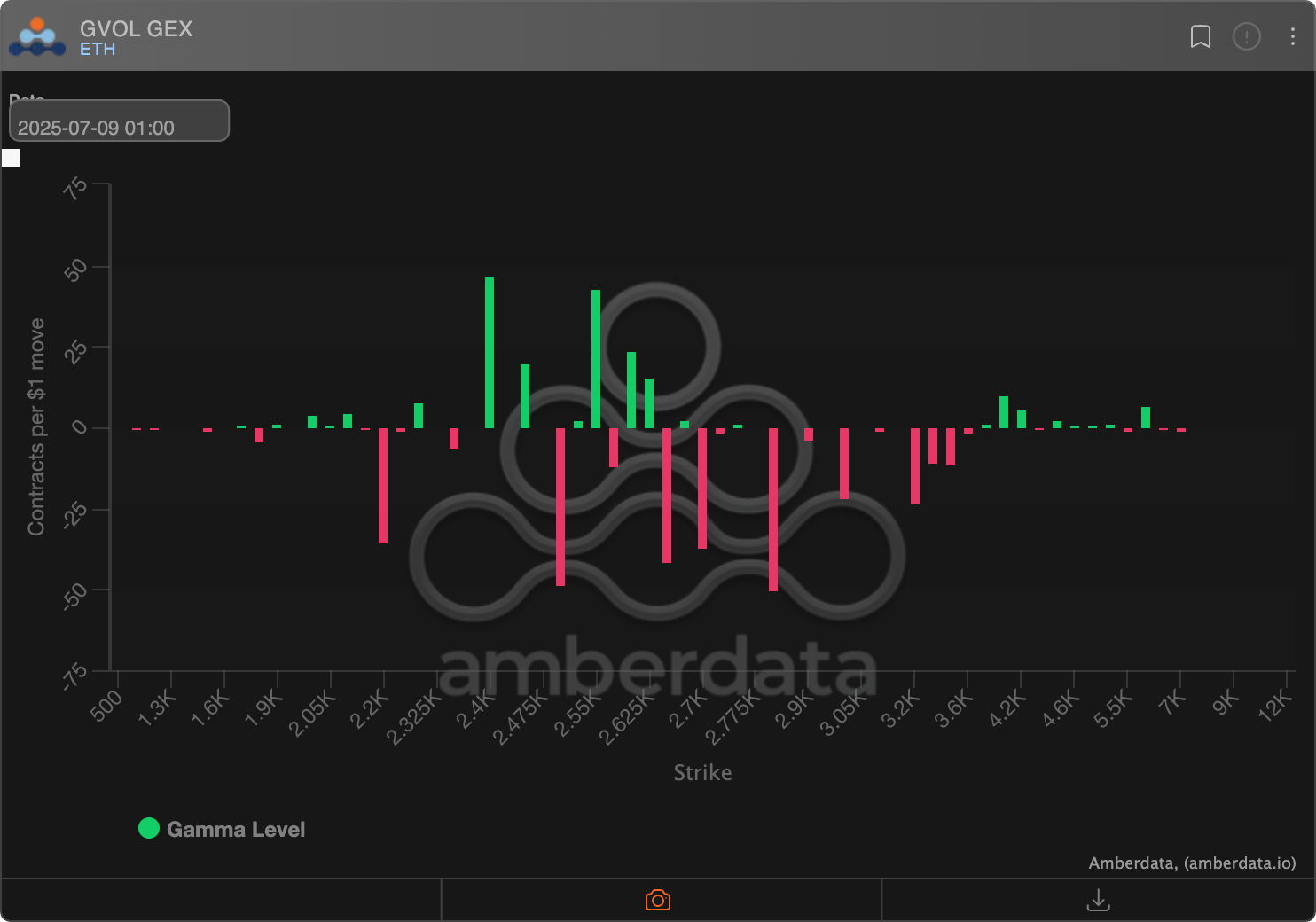 Ether options: Market makers' gamma exposure on Deribit. (Amberdata) Ether options: Market makers' gamma exposure on Deribit. (Amberdata)