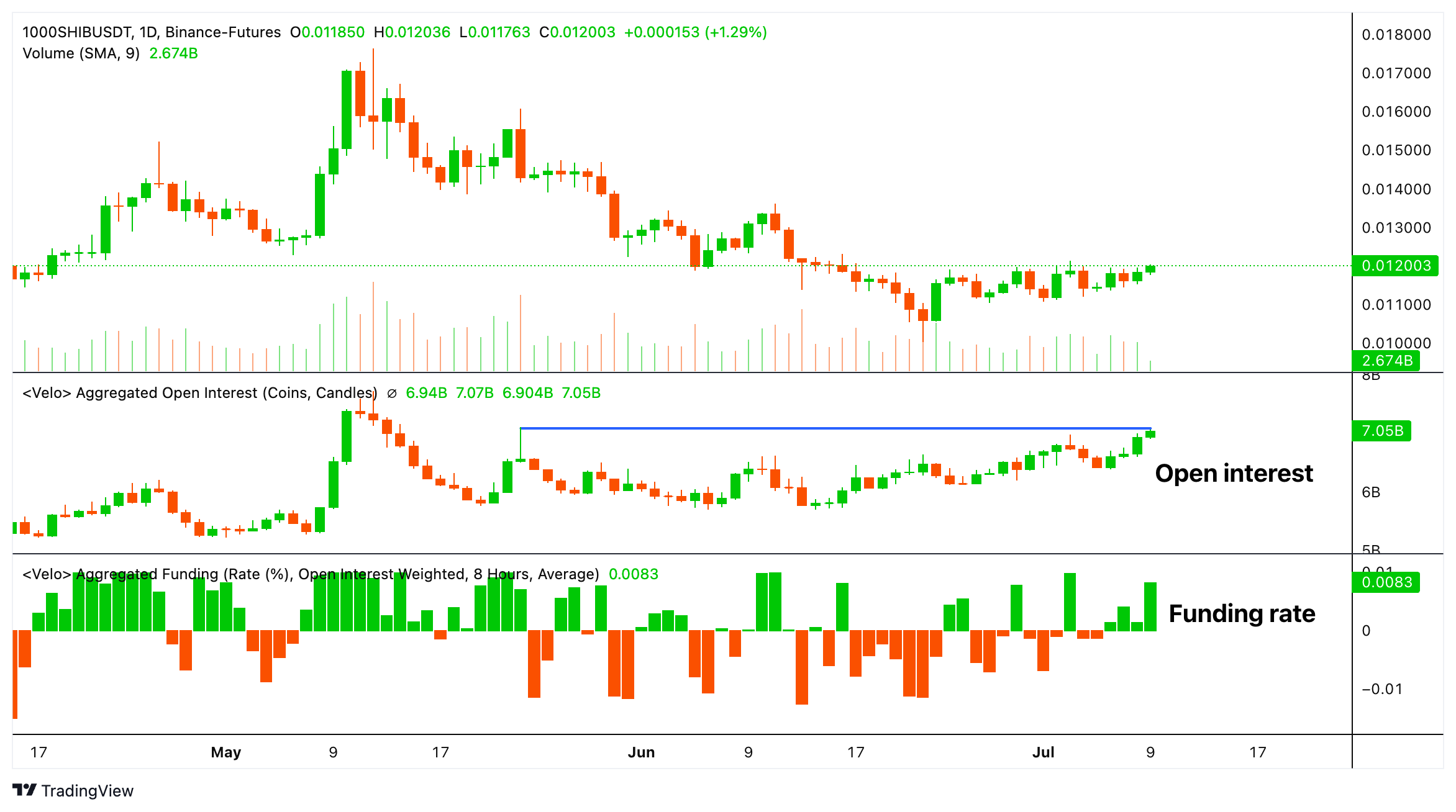 SHIB的开放兴趣和资金费率. (Velo)