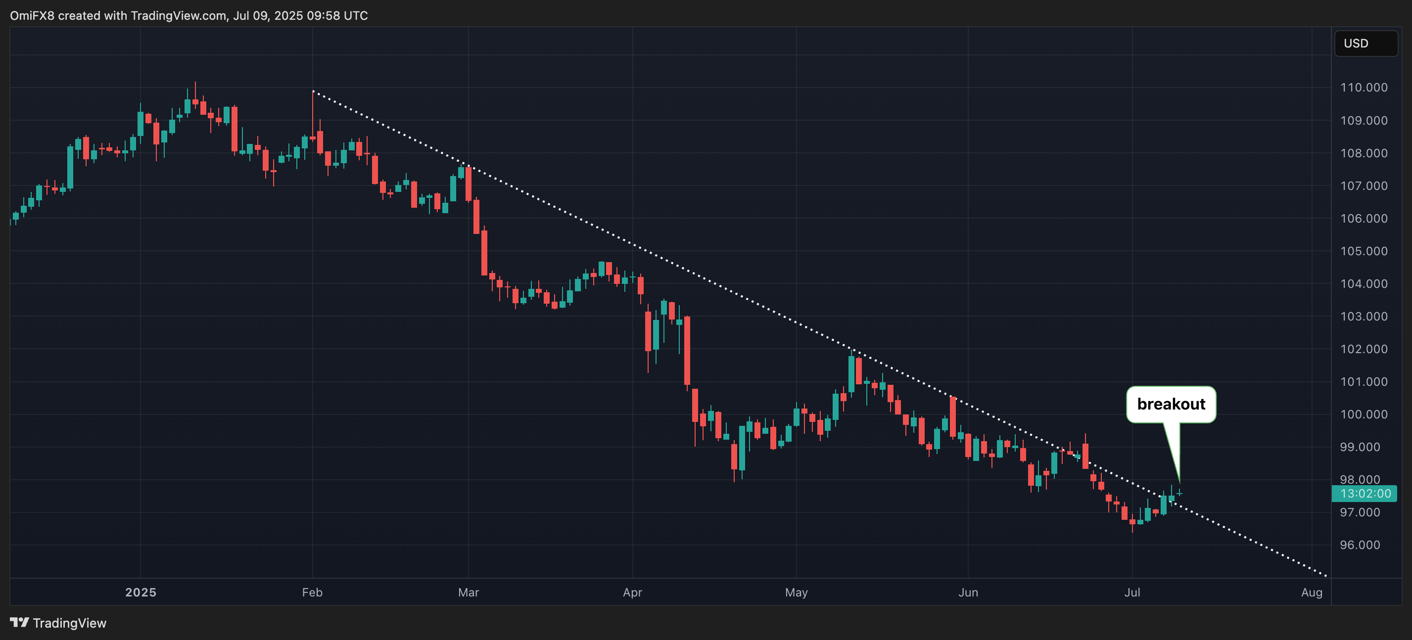 Dollar index. (CoinDesk/TradingView) Dollar index. (CoinDesk/TradingView)