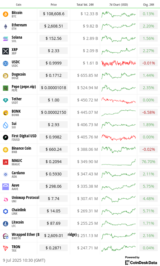 Top 20 digital assets’ prices and volumes Top 20 digital assets’ prices and volumes