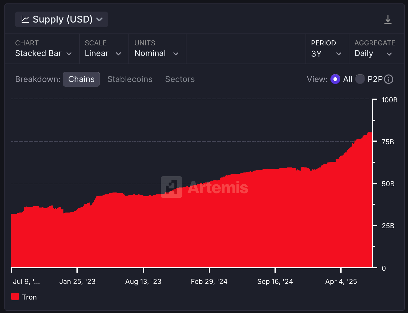 Stablecoin supply on Tron in USD. (Artemis) Stablecoin supply on Tron in USD. (Artemis)